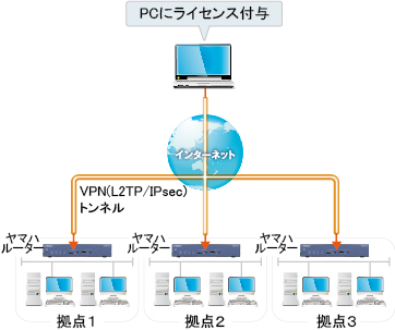 YMS-VPN8同時接続ライセンス版 特長