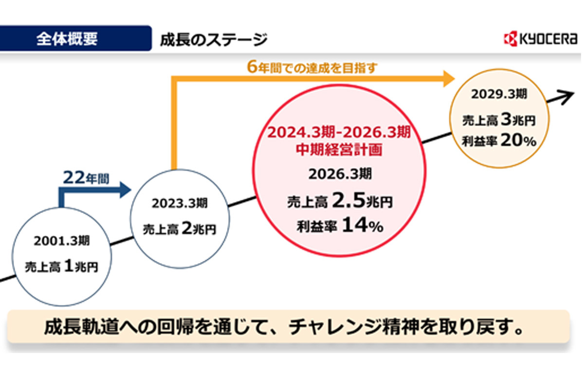 京セラ、2028年度売上高3兆円の達成に向けた中期経営計画を発表