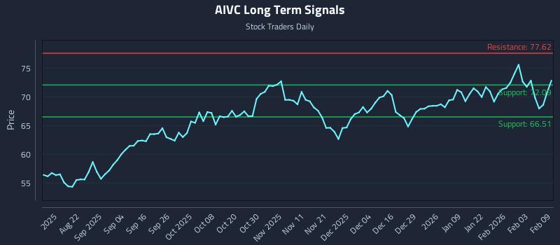 Understanding Momentum Shifts in (AIVC) - Stock Traders Daily