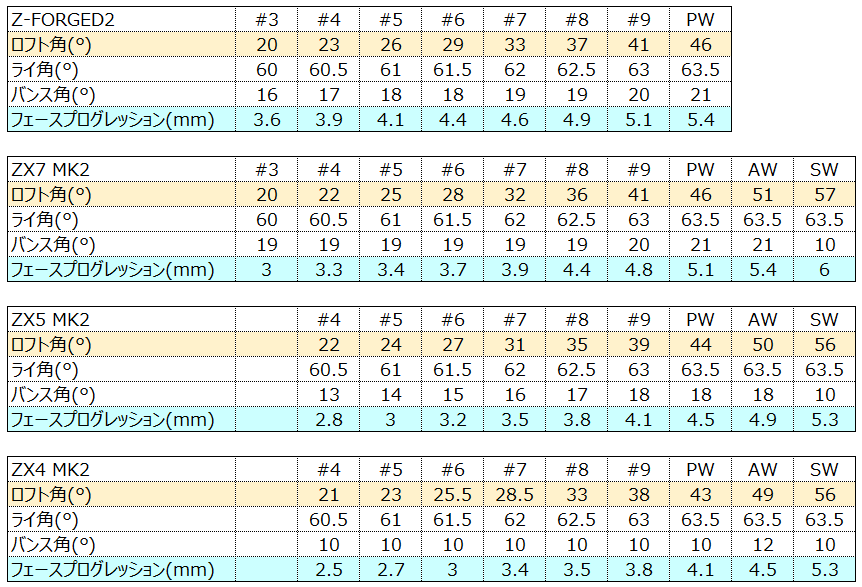 スリクソン Z-FORGED2とZX7 MK2とZX5 MK2とZX4 MK2をスペック表で比較