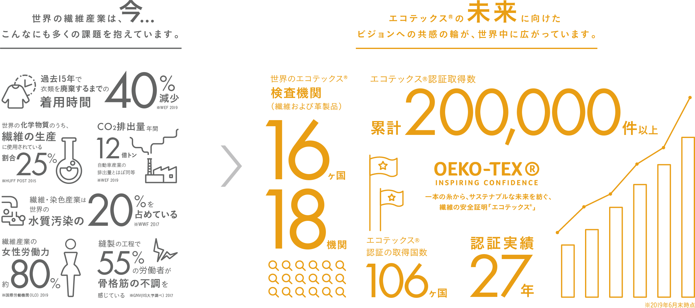 エコテックスとは - 繊維の安全証明「エコテックス®」-日本公式サイト-