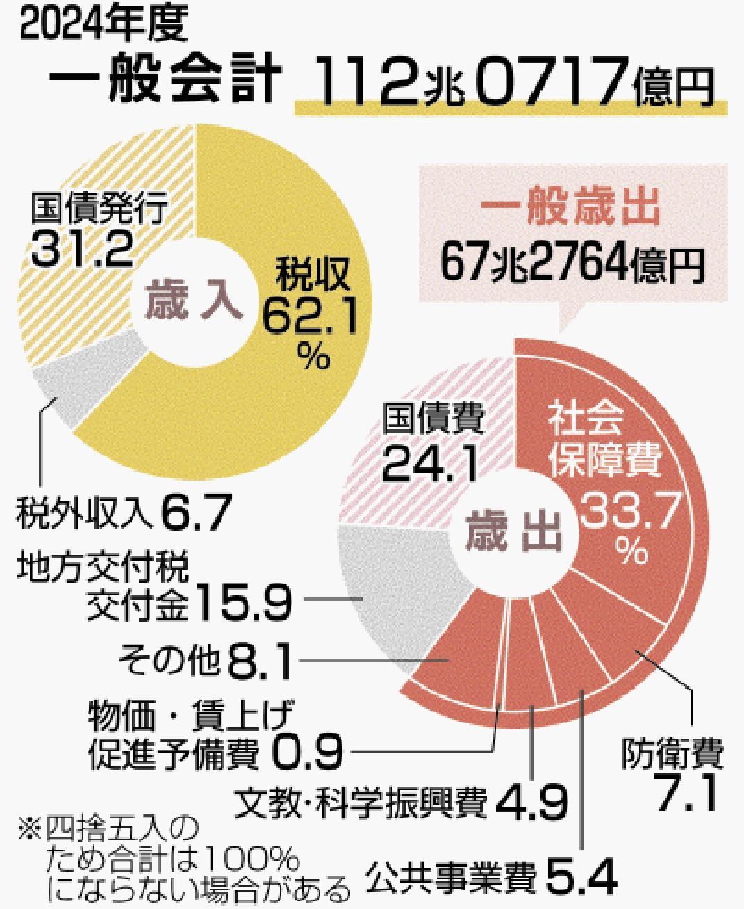 来年度予算112兆円 閣議決定 過去2番目の規模 賃上げ重点 3割借金