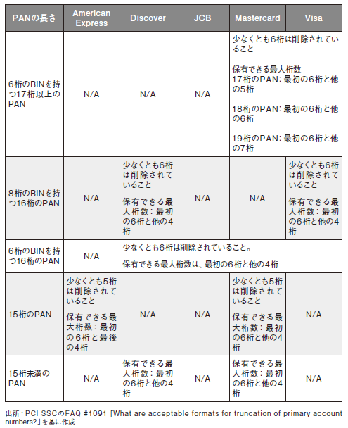 PCI DSSにおけるカード情報の定義とは？保護対象のデータも解説 | PCI