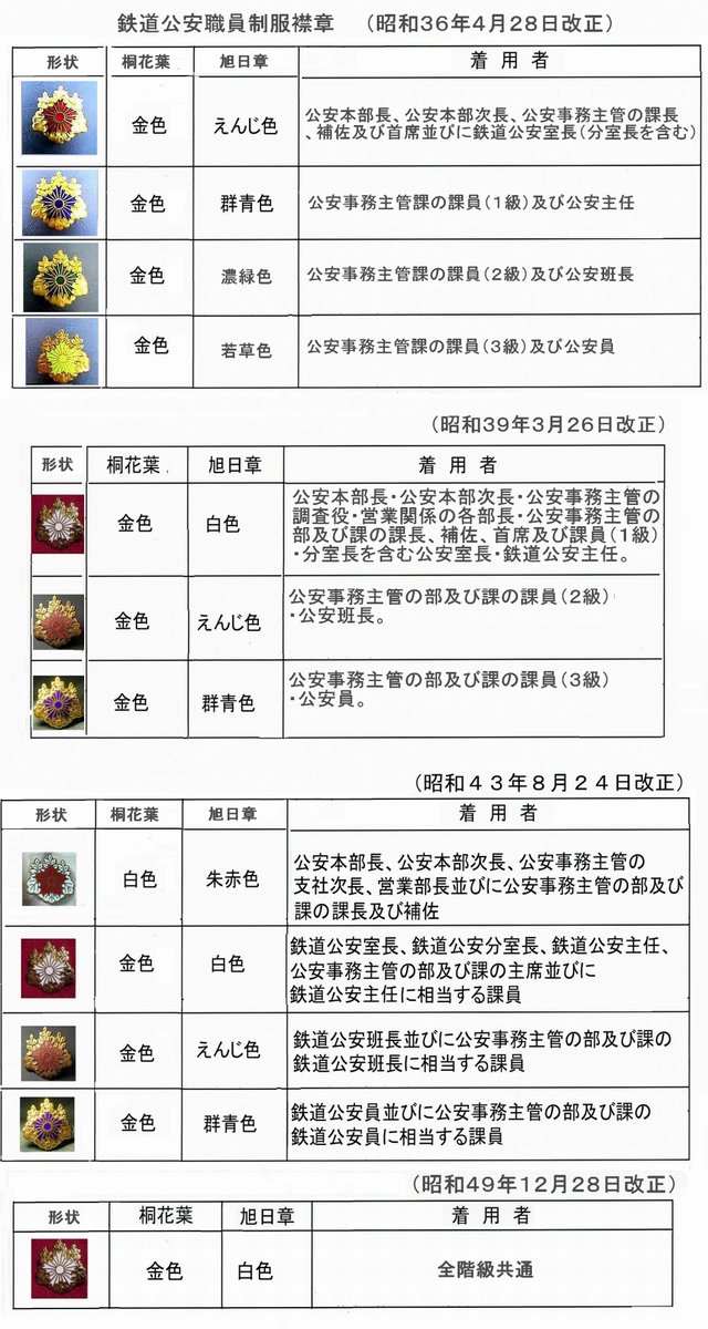 鉄道公安官 階級章 昭和43年コンプリート 鉄道公安官 階級章 昭和43