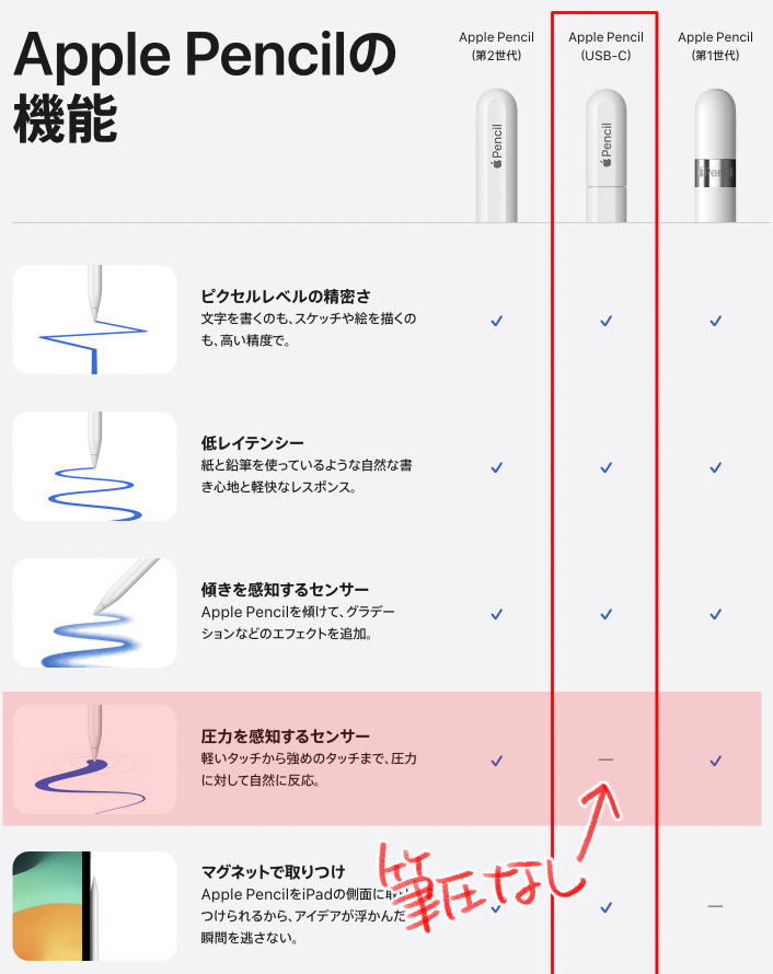 新しいApple Pencilの機能比較です。筆圧検知は「なし」ですよ