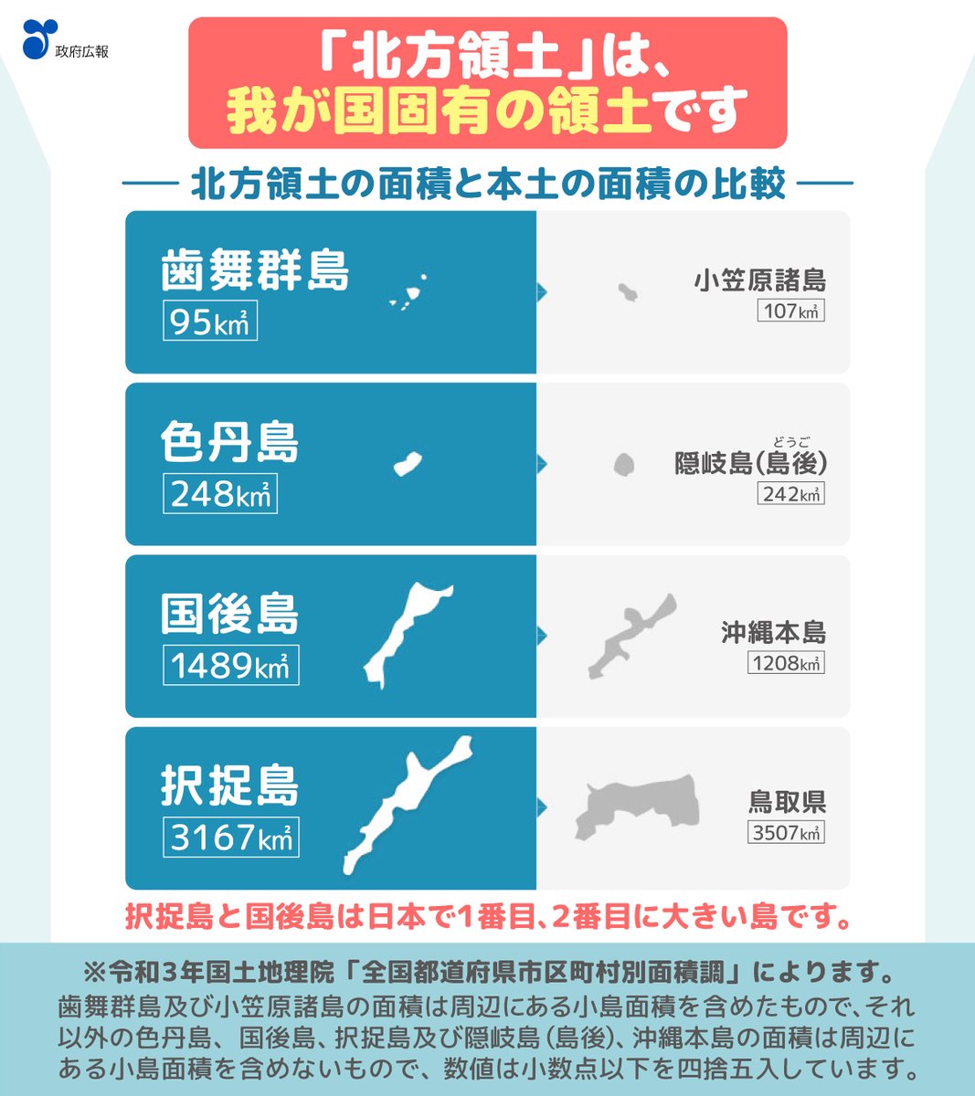 📌8月は北方領土返還運動全国強調月間 歯舞群島、色丹島、国後島、択捉