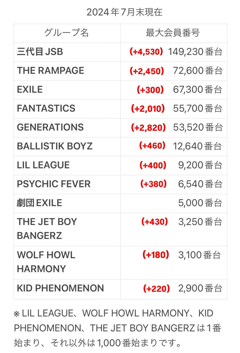 ファンクラブ最大会員番号(2024年7月末現在) ※赤字は6月上旬からの増加人数