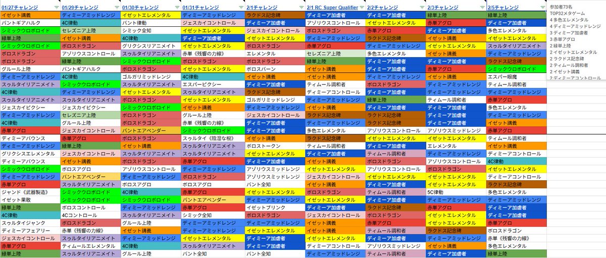 2/5 Standard Challenge、優勝は《肥えた緑甲羅》入りの緑単上陸。苦手