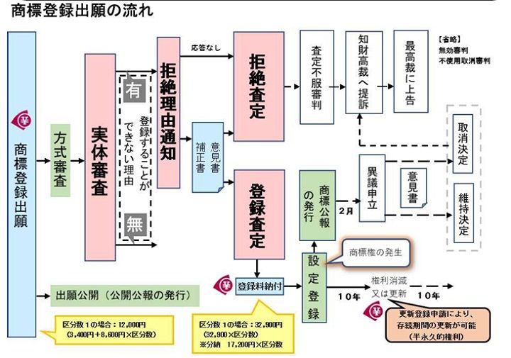 商標登録の「拒絶理由通知」にも慌てない 失敗例も交えて対応策を解説