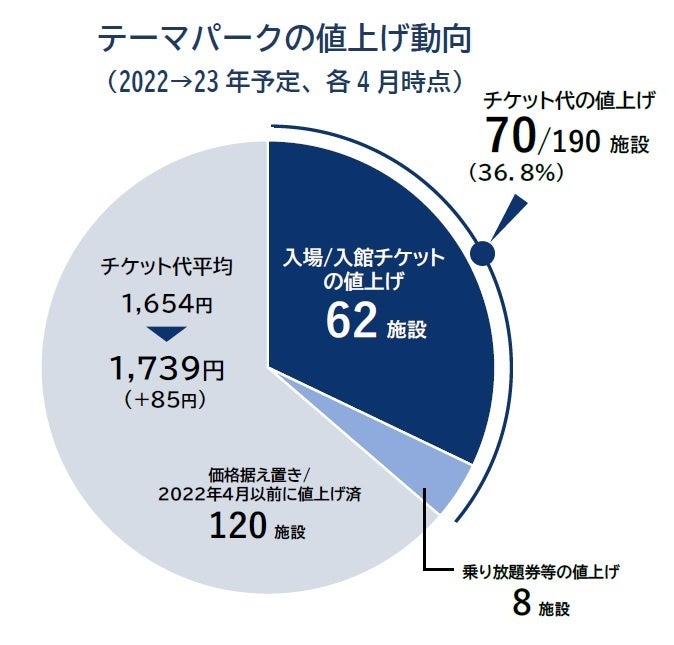 テーマパーク、4割でチケット値上げ「電気代の高騰」が主な要因 水族館