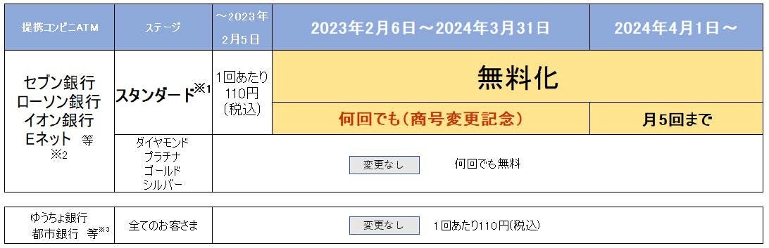 ATM手数料の全面無料化のお知らせ | 株式会社SBI新生銀行のプレスリリース