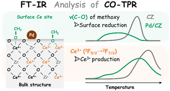 Elucidating the role of surface Ce sites in the enhanced low