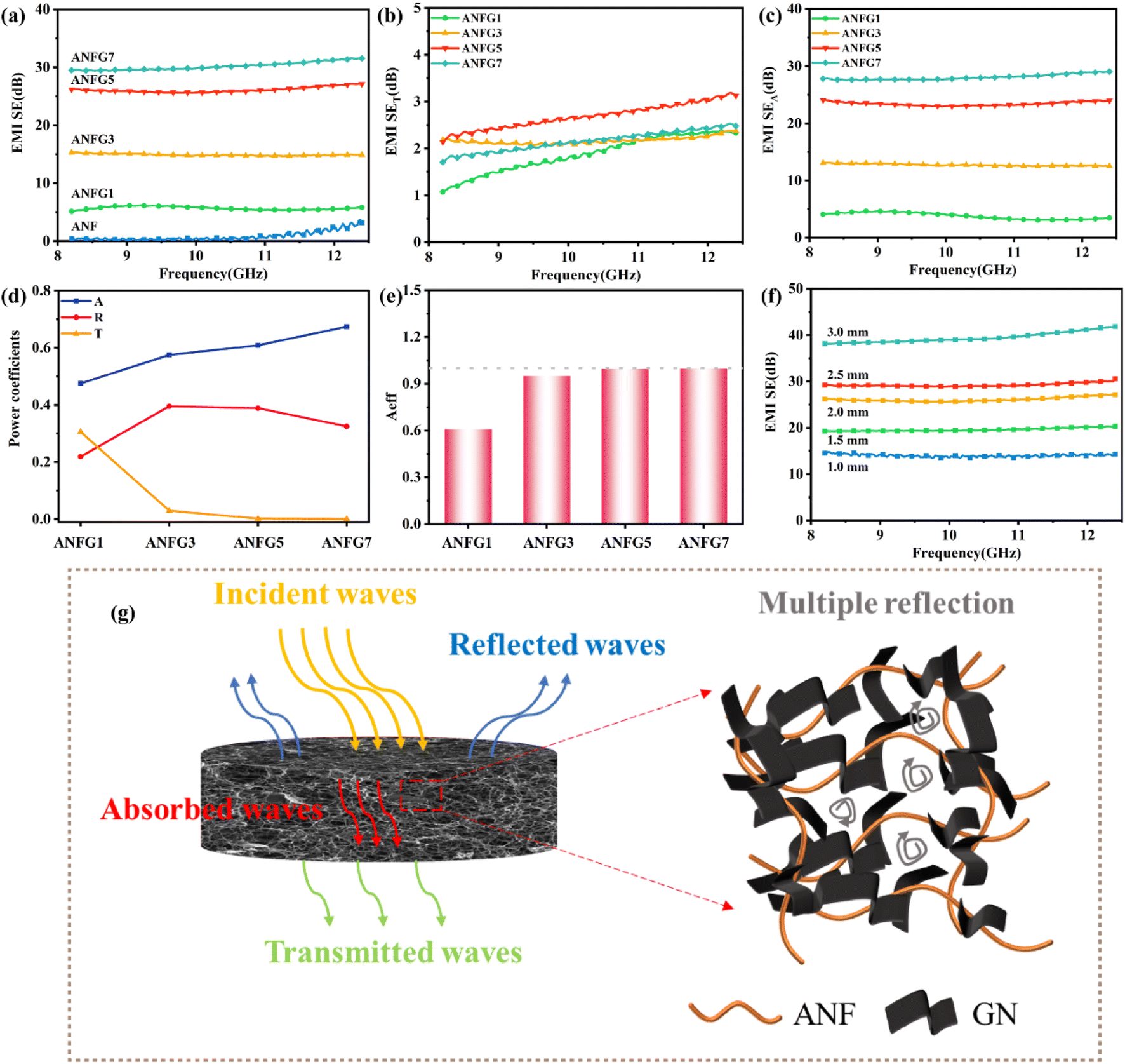 Electromagnetic interference shielding performance of lightweight