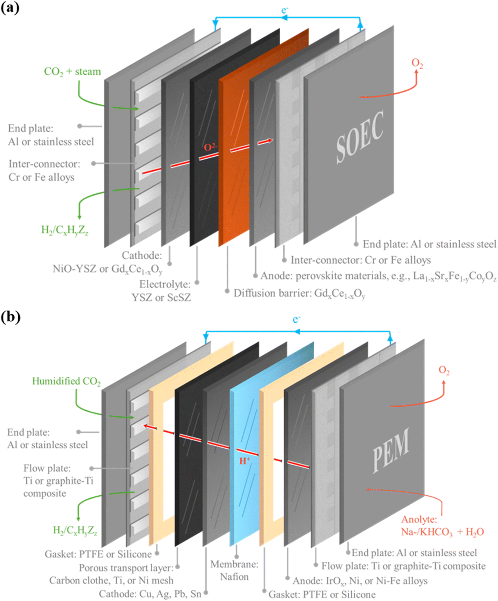 Material needs for power-to-X systems for CO 2 utilization require