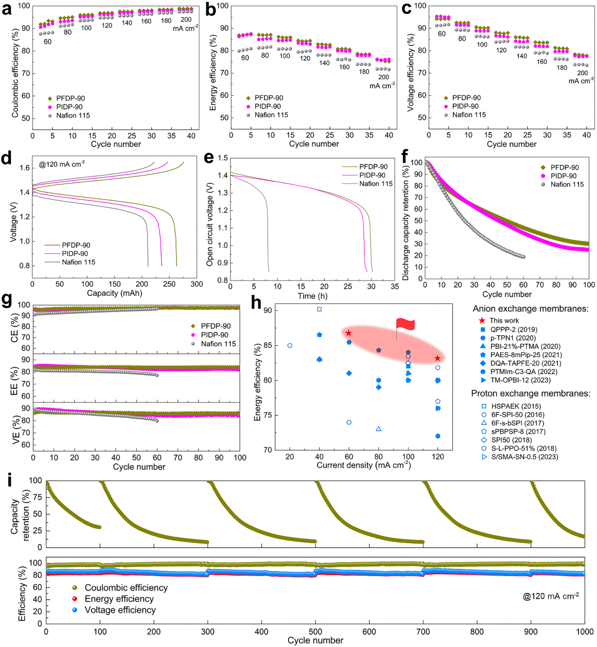 Efficient and durable vanadium flow batteries enabled by high