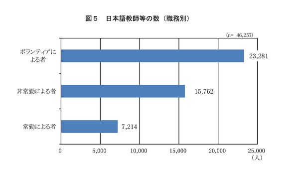 外国人急増も、日本語教師の半数はボランティア…日本語教育実態調査