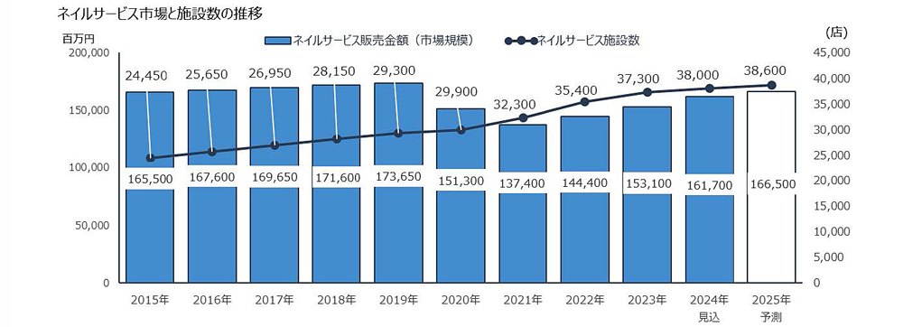 ネイル市場 順調に伸長 『ネイル白書2025』 | 理美容ニュース