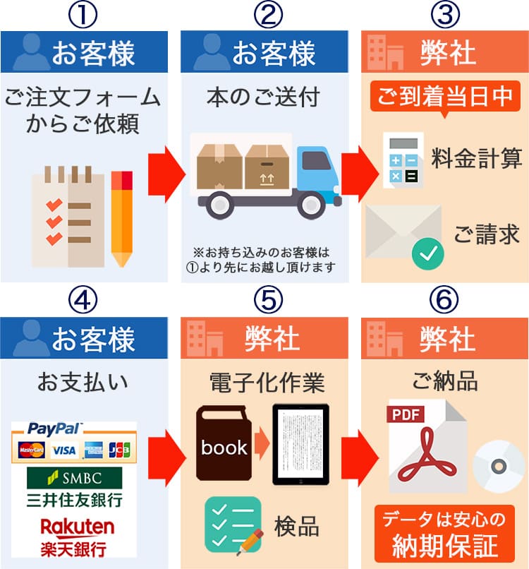 ご注文の流れ | スキャンピー