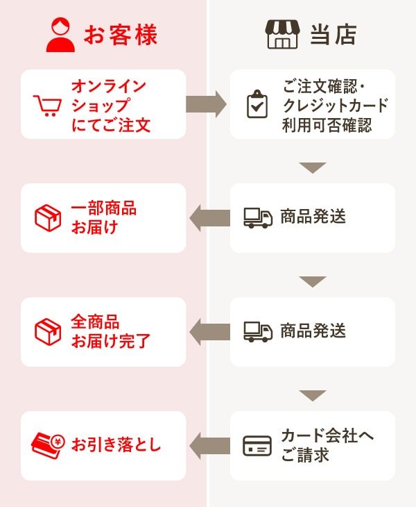 ご注文について｜種（タネ）,球根,苗,資材,ガーデニンググッズの通販は