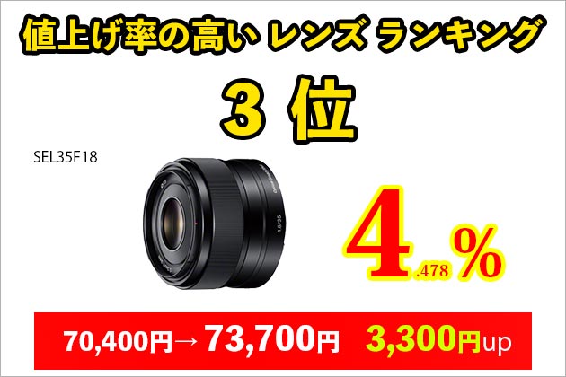 8月1日 ソニー価格改定 値上げ率の高いレンズランキング 上位5本はこれ