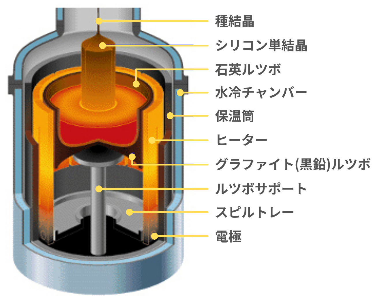 単結晶シリコンの製造：CZ法・FZ法の原理 | Semi journal