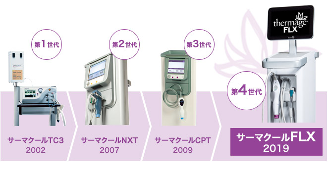 サーマクールFLX/CPT | 有楽町美容外科クリニック