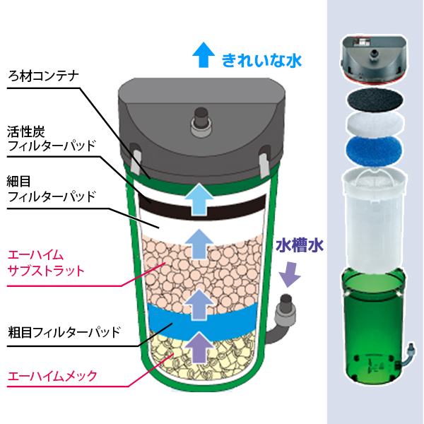 EHEIM（エーハイム） クラシックフィルター 2213 3点セット