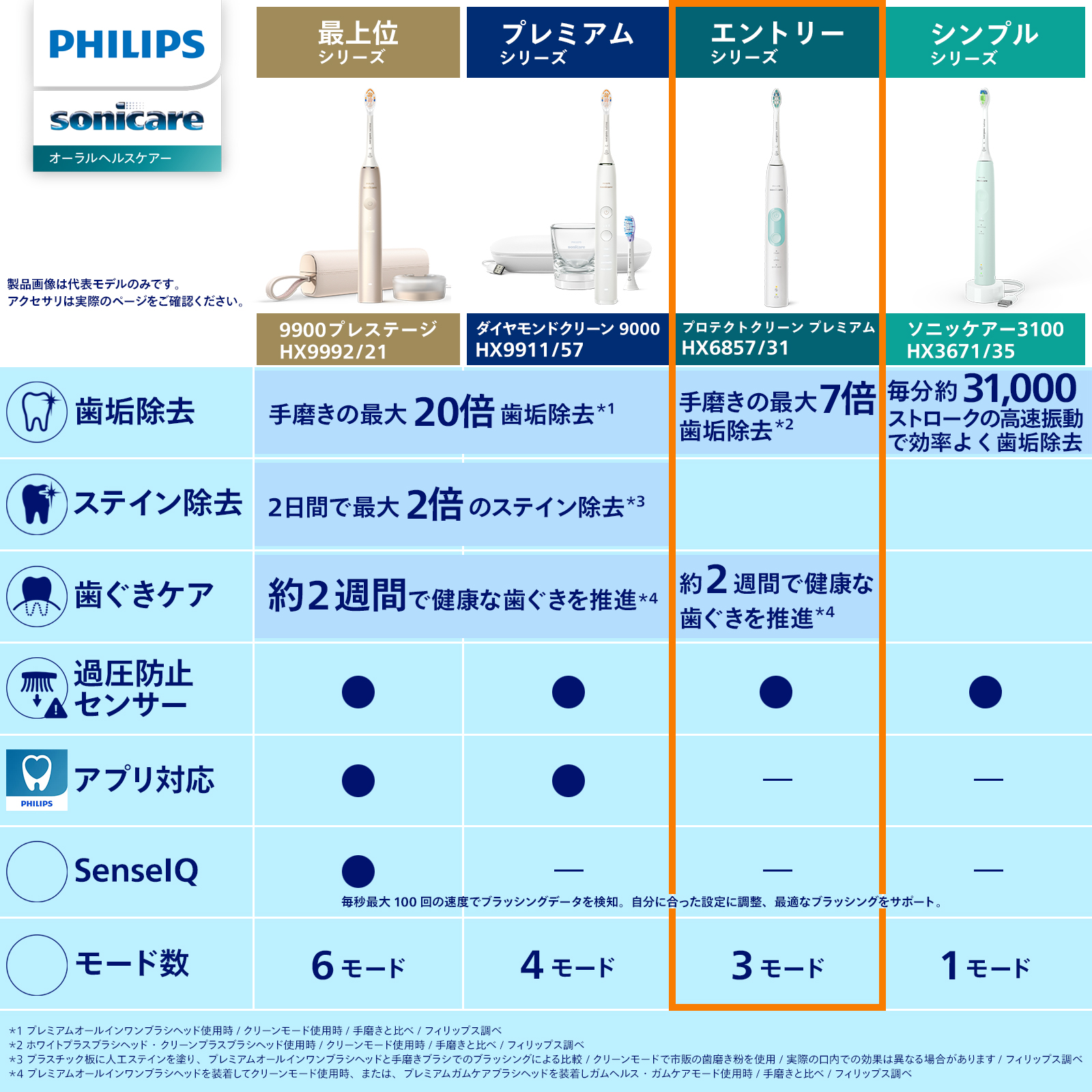 Philips（フィリップス） 電動歯ブラシ 音波歯ブラシ 替えブラシ付