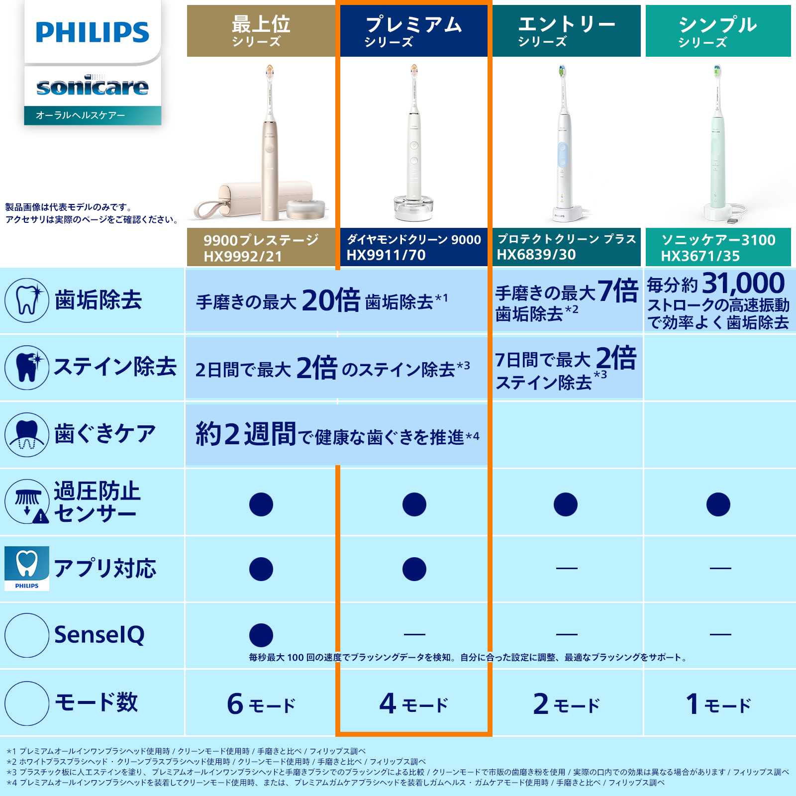 Philips（フィリップス） 電動歯ブラシ 音波歯ブラシ ソニッケアー