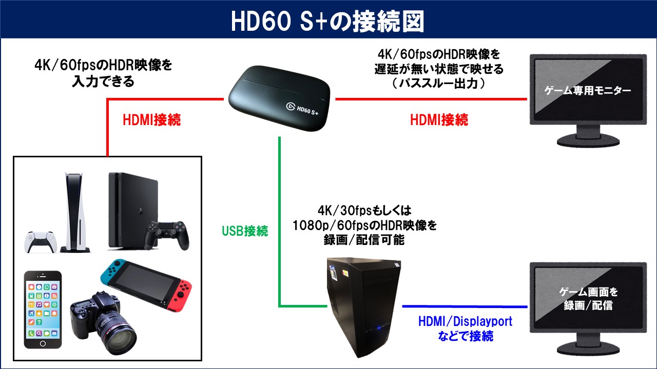 Elgato Game Capture HD60 S+のレビューと使い方！OBSでの設定方法も