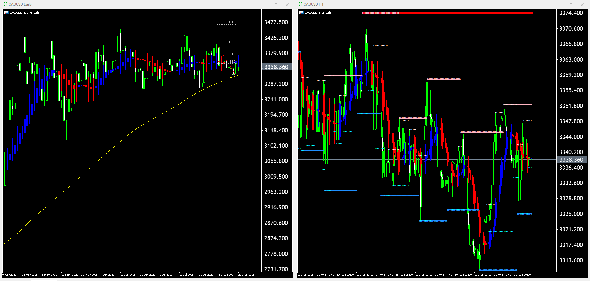 金(XAU)見通し (市況ニュース) ：金価格は下落し3338ドル｜市場は