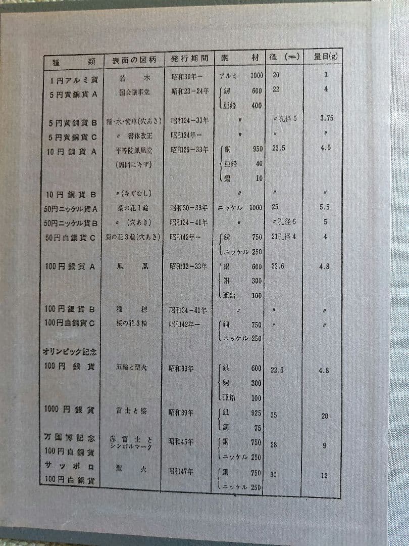 レア】日本 旧貨幣セット、現行コイン年号別アルバム