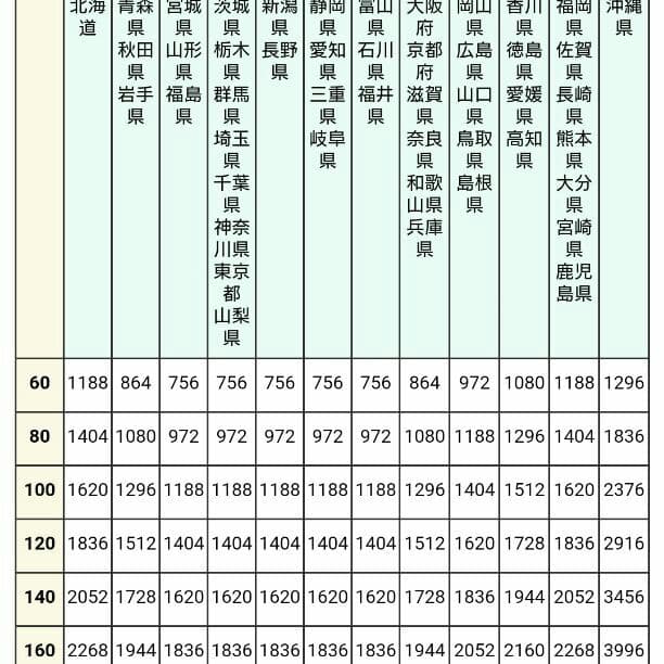 クロネコヤマト宅急便 送料 一覧