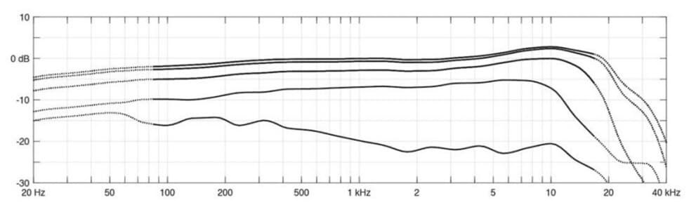 DPA ( ディーピーエー ) 4099-DC-1-201-C　チェロ 訳あり