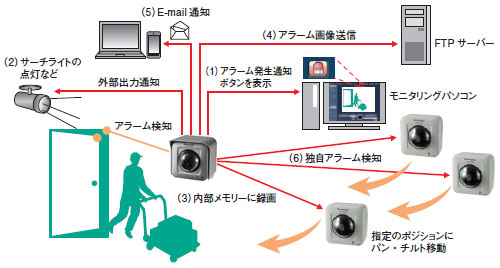 動作確認済】監視・防犯システム ネットワークカメラ BB-SW174WA BB
